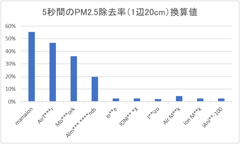 香港消費者委が有害浮遊物除去試験をおこない26倍の性能差が実証されたイオン発生器「ママイオン」